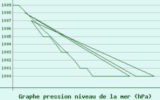 Courbe de la pression atmosphrique pour Oslo / Gardermoen