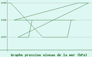 Courbe de la pression atmosphrique pour Salamanca / Matacan