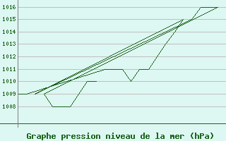 Courbe de la pression atmosphrique pour Samedam-Flugplatz