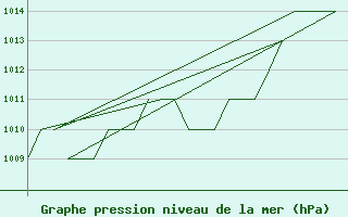 Courbe de la pression atmosphrique pour Altenstadt