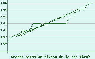 Courbe de la pression atmosphrique pour Samedam-Flugplatz