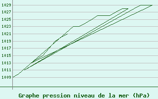 Courbe de la pression atmosphrique pour Oslo / Gardermoen