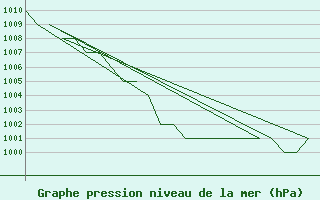 Courbe de la pression atmosphrique pour Emmen