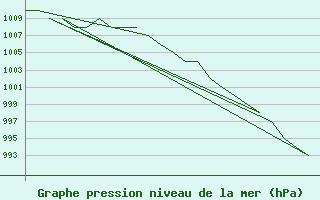 Courbe de la pression atmosphrique pour Gyor