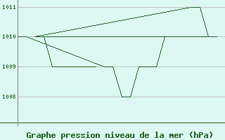 Courbe de la pression atmosphrique pour Samedam-Flugplatz