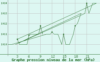 Courbe de la pression atmosphrique pour Annaba