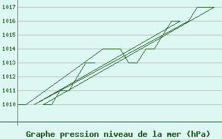 Courbe de la pression atmosphrique pour Burgos (Esp)