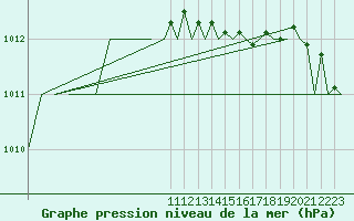 Courbe de la pression atmosphrique pour Gilze-Rijen