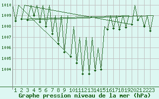 Courbe de la pression atmosphrique pour Innsbruck-Flughafen