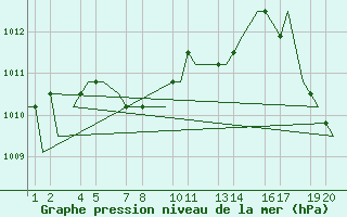 Courbe de la pression atmosphrique pour Cross City, Cross City Airport