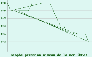 Courbe de la pression atmosphrique pour Rota