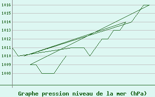 Courbe de la pression atmosphrique pour Burgos (Esp)