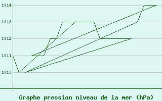 Courbe de la pression atmosphrique pour Salamanca / Matacan