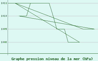 Courbe de la pression atmosphrique pour Oslo / Gardermoen