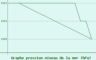 Courbe de la pression atmosphrique pour Salamanca / Matacan