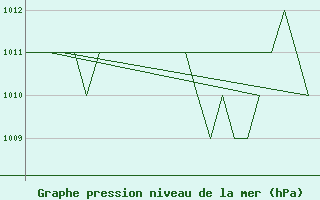 Courbe de la pression atmosphrique pour Rota