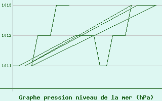 Courbe de la pression atmosphrique pour Gyor