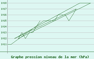 Courbe de la pression atmosphrique pour Altenstadt