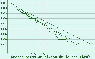 Courbe de la pression atmosphrique pour Meppen-Mil