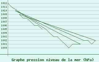 Courbe de la pression atmosphrique pour Leon / Virgen Del Camino