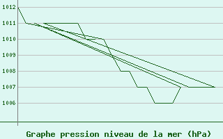 Courbe de la pression atmosphrique pour Leon / Virgen Del Camino