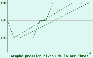 Courbe de la pression atmosphrique pour Rota