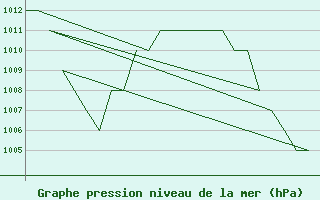 Courbe de la pression atmosphrique pour Burgos (Esp)