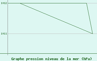 Courbe de la pression atmosphrique pour Emmen