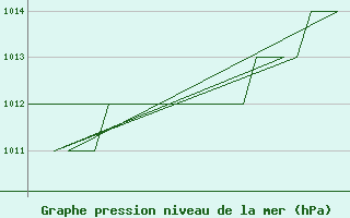 Courbe de la pression atmosphrique pour Altenstadt