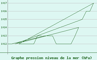 Courbe de la pression atmosphrique pour Salamanca / Matacan