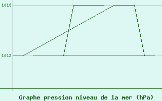 Courbe de la pression atmosphrique pour Burgos (Esp)