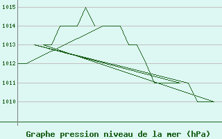 Courbe de la pression atmosphrique pour Oslo / Gardermoen