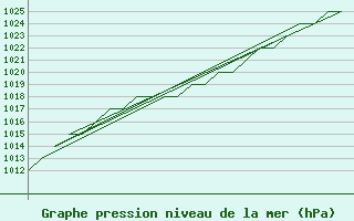 Courbe de la pression atmosphrique pour Gyor