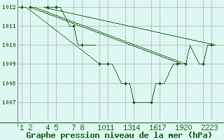 Courbe de la pression atmosphrique pour Kayseri / Erkilet