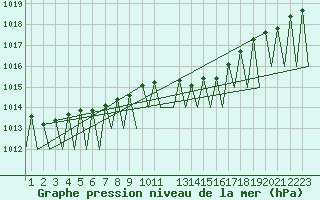 Courbe de la pression atmosphrique pour Hahn