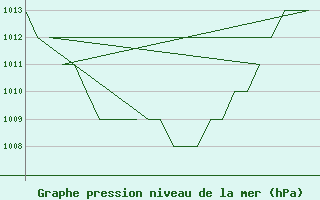 Courbe de la pression atmosphrique pour Salamanca / Matacan