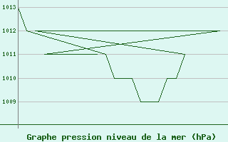 Courbe de la pression atmosphrique pour Burgos (Esp)