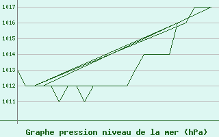 Courbe de la pression atmosphrique pour Emmen