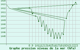 Courbe de la pression atmosphrique pour Logrono (Esp)