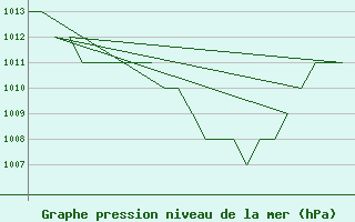 Courbe de la pression atmosphrique pour Salamanca / Matacan