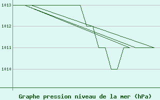 Courbe de la pression atmosphrique pour Oslo / Gardermoen