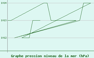 Courbe de la pression atmosphrique pour Rota