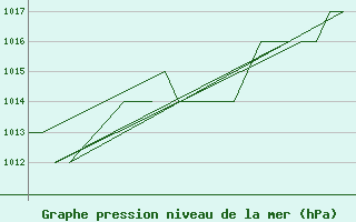 Courbe de la pression atmosphrique pour Altenstadt