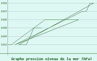 Courbe de la pression atmosphrique pour Rota