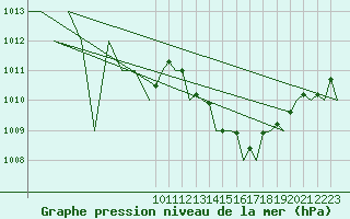 Courbe de la pression atmosphrique pour Barcelona / Aeropuerto