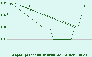 Courbe de la pression atmosphrique pour Gyor