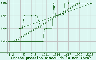 Courbe de la pression atmosphrique pour Kayseri / Erkilet