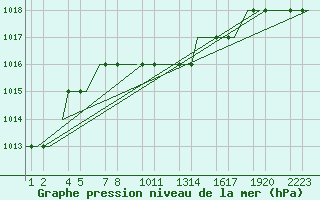 Courbe de la pression atmosphrique pour Erzurum