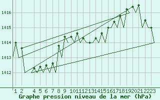Courbe de la pression atmosphrique pour Cerklje Airport