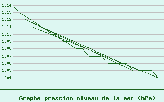 Courbe de la pression atmosphrique pour Altenstadt